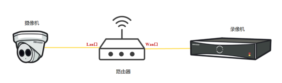 跨網段添加監控攝像頭 跨網段添加監控攝像頭